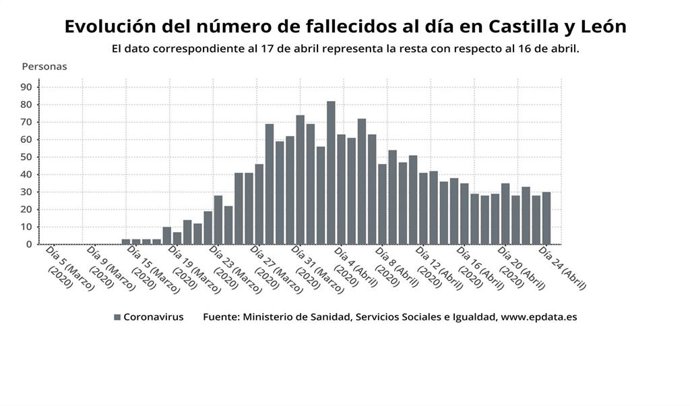 Gráfico de elaboración propia sobre la evolución del número de fallecidos al día por COVID en CyL a 24 de abril