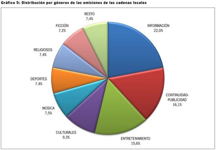 Los informativos son los contenidos predominantes en las televisiones locales con un 22% de programación, según el CAA