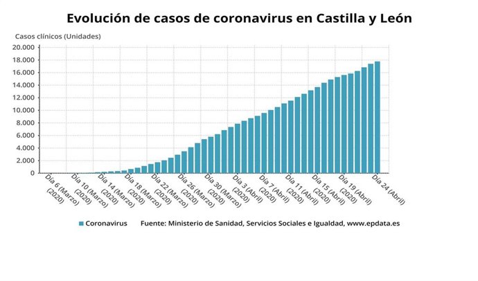Gráfico de evolución propia sobre la evolución del coronavirus en Castilla y León.