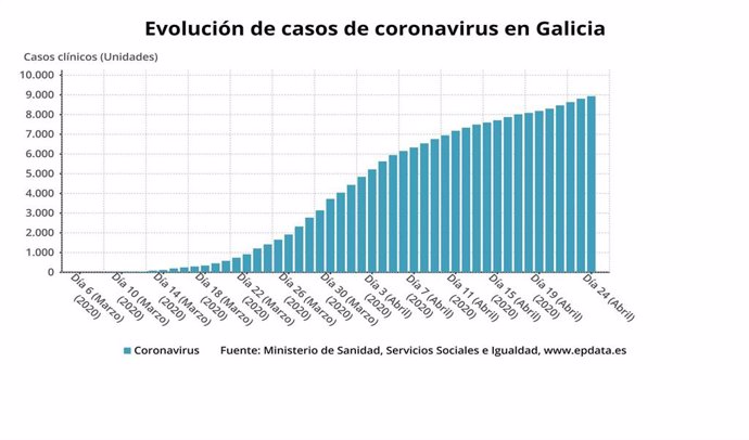 Evolución de casos de coronavirus en Galicia hasta el 24 de abril de 2020, según datos del Ministerio de Sanidad.