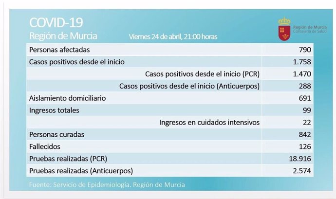 Balance de coronavirus en la Región de Murcia el 24 de abril de 2020
