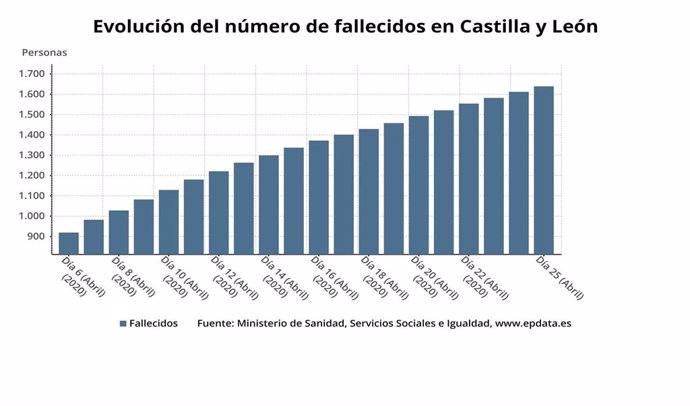 Evolución del número de fallecidos por coronavirus en Castilla y León.