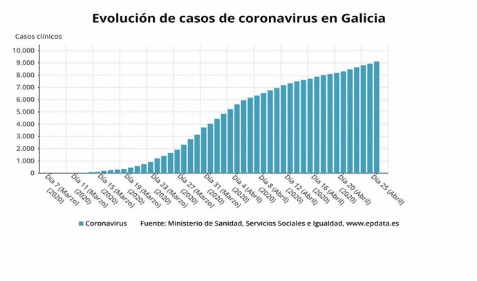 Evolución de los casos de coronavirus en Galicia