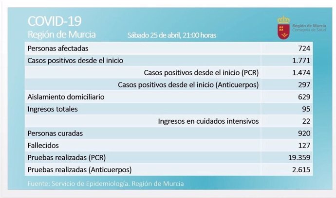 Balance de coronavirus en la Región de Murcia el 25 de abril de 2020