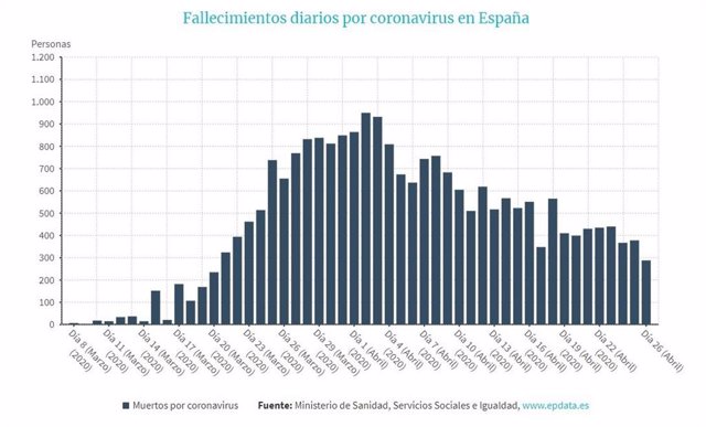 Balance del coronavirus en gráficos en España