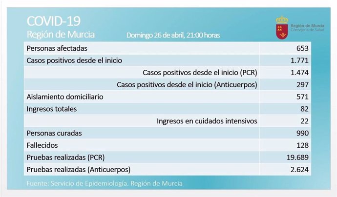 Balance de coronavirus en la Región de Murcia el 26 de abril de 2020