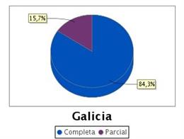 Porcentaje de población asalariada con contratos a jornada completa y parcial en Galicia en 2019