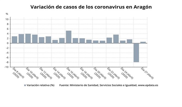 Variación de casos de coronavirus en Aragón
