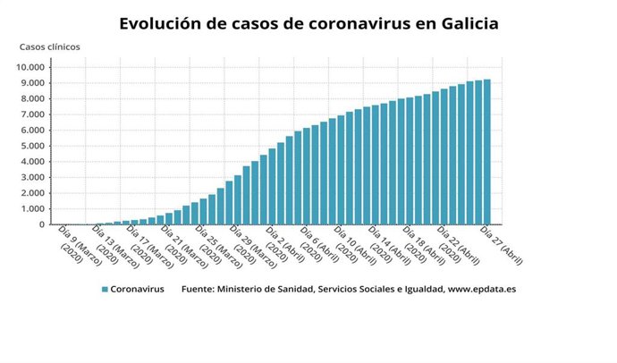 Evolución de casos de coronavirus en Galicia hasta el 27 de abril de 2020, según datos del Ministerio de Sanidad.