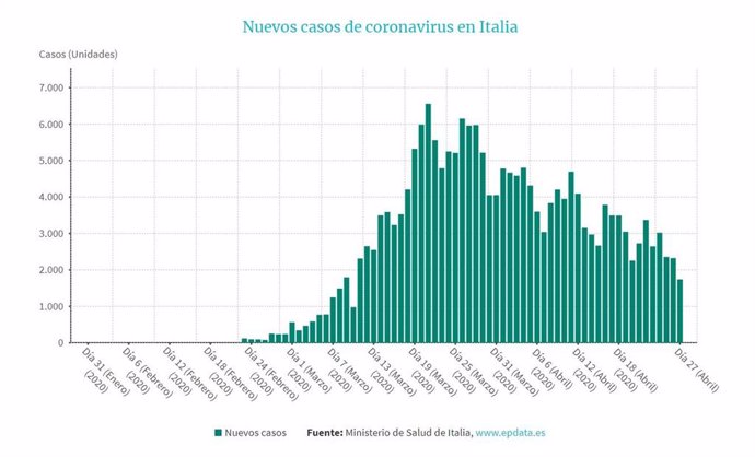 EpData.- La evolución del coronavirus en Italia, en gráficos