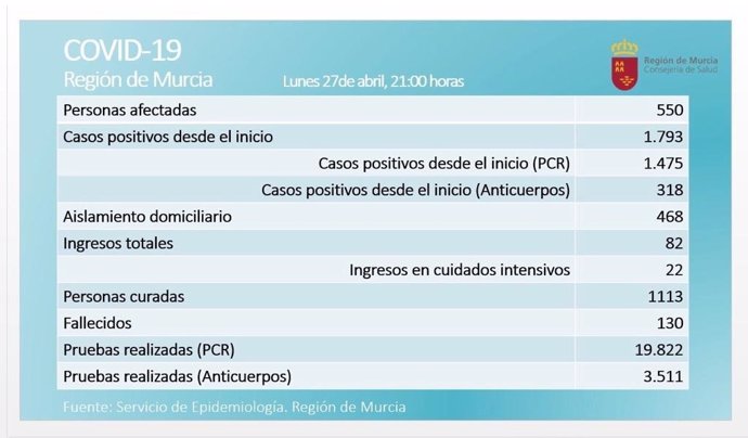 Balance de coronavirus en la Región de Murcia el 27 de abril de 2020