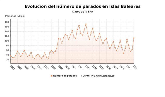 Gráfico de la evolución del número de parados en Baleares según la EPA.
