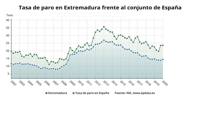 Evolución de la tasa de paro