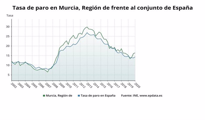 Gráfica que muestra la evolución de la tasa de paro en la Región