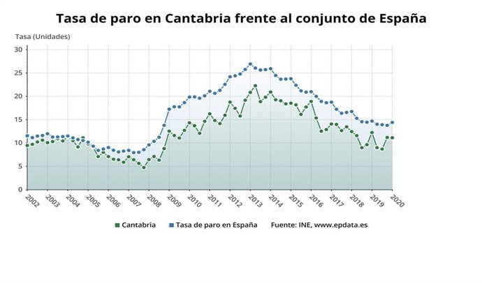 Tasa de paro en Cantabria