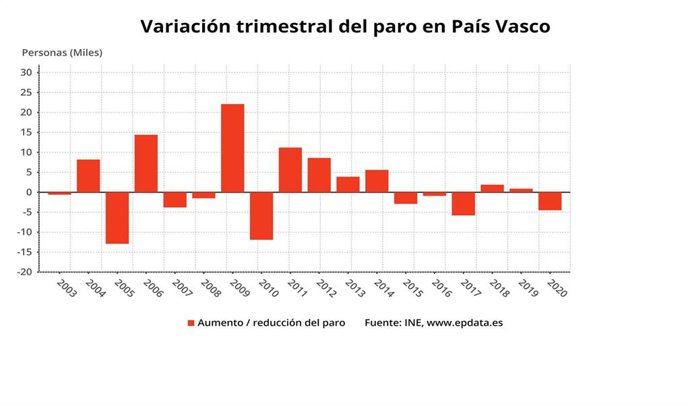 Evolución del paro en Euskadi en el primer trimestre del año según la EPA