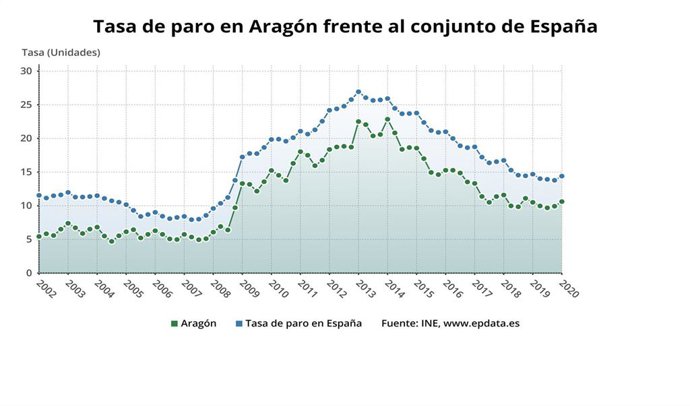 Tasa de paro en Aragón frente al conjunto de España, según la EPA del primer trimestre de 2020.