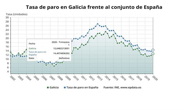 Paro en Galicia y España el primer trimestre de 2020, según la EPA