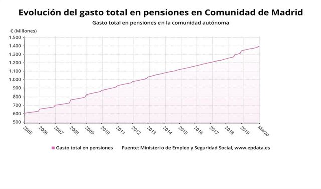 Evolución del gasto de las pensiones en la Comunidad de Madrid hasta abril de 2020.