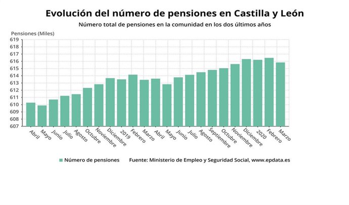 Gráfico de elaboración propia sobre la evolución de las pensiones en CyL