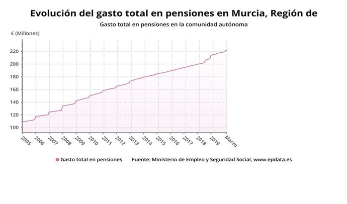 Evolución del gasto total en pensiones en la Región