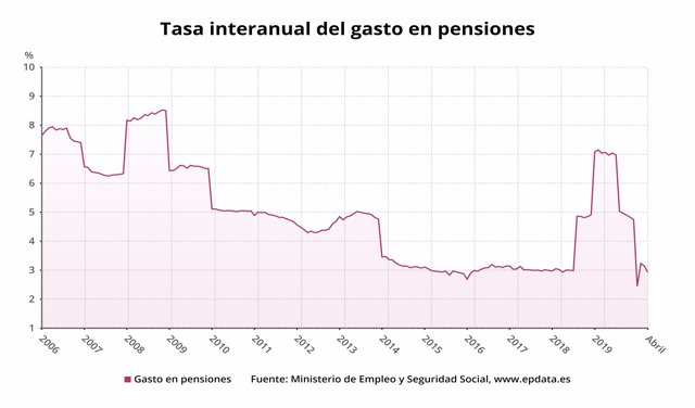 Variación anual del gasto en pensiones en España hasta abril de 2020 (Ministerio de Inclusión, Seguridad Social y Migraciones)