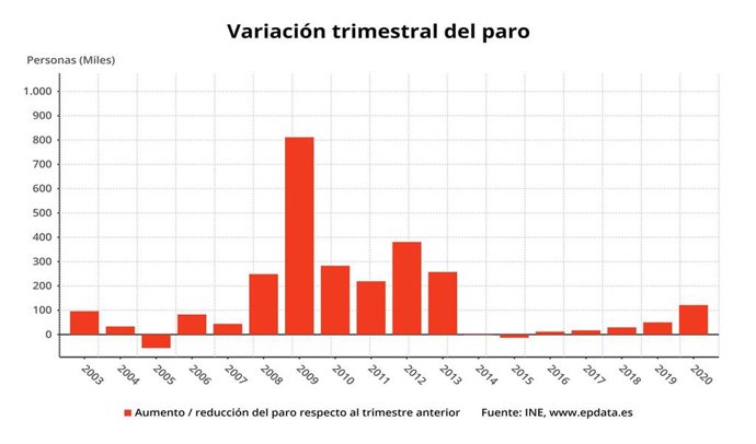 Variación trimestral del paro según la EPA en los primeros trimestres hasta 2020 (INE)