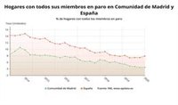 Los hogares en la Comunidad de Madrid con todos sus miembros en paro aumentan un 0,6% hasta situarse en 90.500