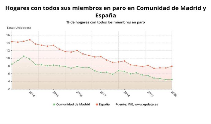 Evolución de los hogares de la Comunidad de Madrid con todos sus miembros en paro hasta el primer trimestre de 2020.
