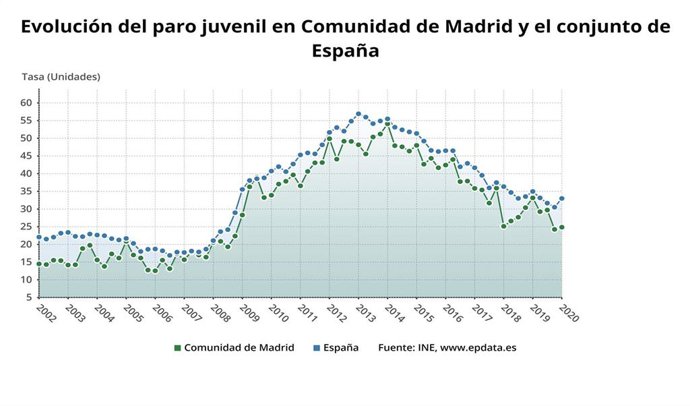 Evolución de la tasa de paro juvenil en la Comunidad de Madrid hasta el primer trimestre de 2020.