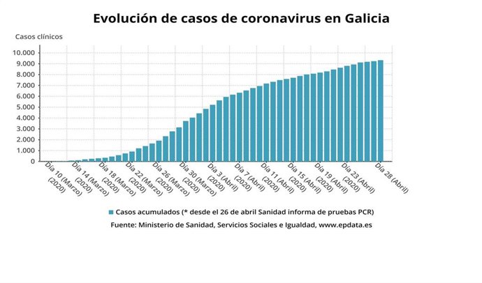 Evolución del número de casos de coronavirus detectados en Galicia hasta el 28 de abril de 2020.