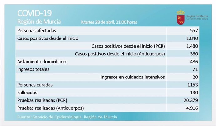 Balance de coronavirus en la Región de Murcia el 28 de abril de 2020