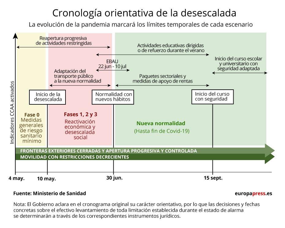 Cronología de la desescalada