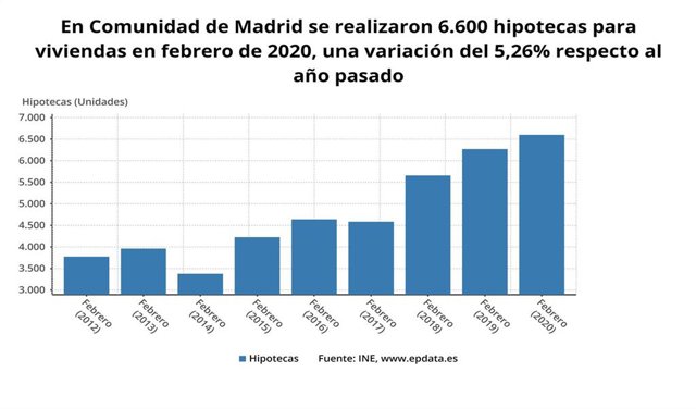 Evolución de las hipotecas sobre viviendas en la Comunidad de Madrid hasta febrero de 2020.