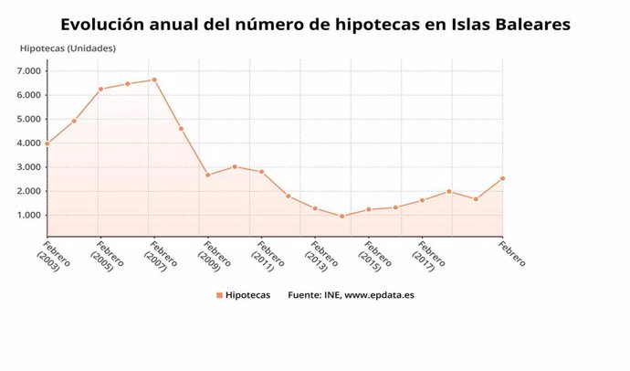 Gráfica de la evolución anual del número de hipotecas en Baleares hasta febrero de 2020, según el INE.