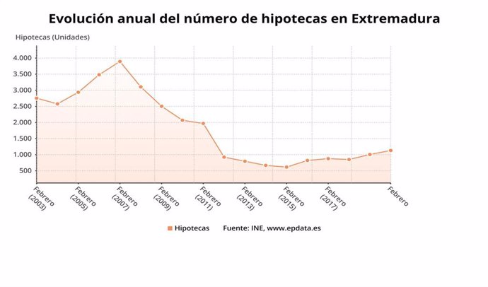 Evolución interanual de las hipotecas en Extremadura durante febrero