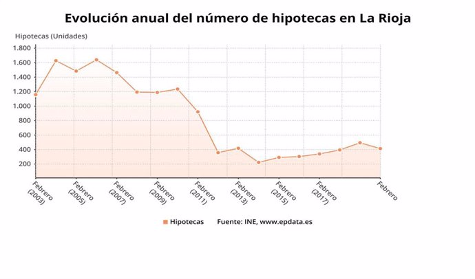 Las hipotecas sobre viviendas bajaron en La Rioja en febrero un 27 por ciento, respecto a la misma fecha de hace un año, según el INE