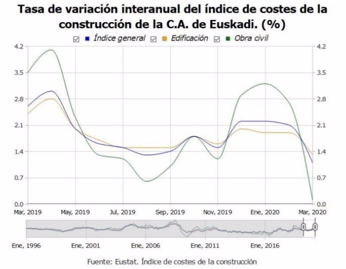 Gráfico de la tasa de variación interanual del índice de costes de la construcción de Euskadi en marzo de 2020