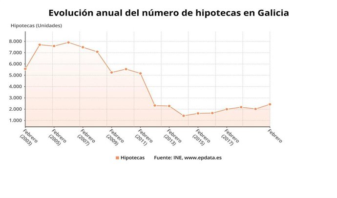 Evolución anual del número de hipotecas en Galicia, según los datos del Instituto Nacional de Estadística.