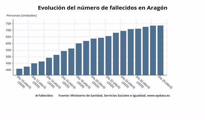 Evolución del número de fallecidos por la pandemia en Aragón