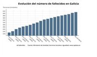Los pacientes curados ascienden a 5.393 en Galicia, que registra 3.526 casos activos de COVID-19