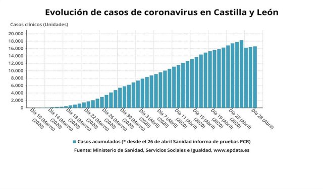 Gráfico de elaboración propia sobre la evolución de los casos por coronavirus en Castilla y León.