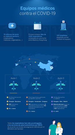 Infografía con la operación de compra de BBVA de 2.813 respiradores en China para combatir el Covid-19