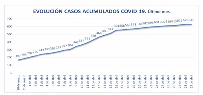 Casos acumulados de COVID-19 en usuarios de residencias hasta el 29 de abril