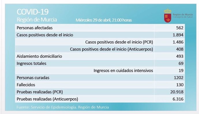 Balance de coronavirus en la Región de Murcia el 29 de abril de 2020