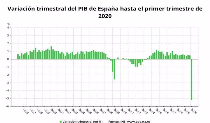 Variació trimestral del PIB d'Espanya fins el primer trimestre del 2020 (INE)