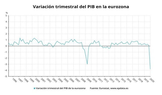 Variación trimestral del PIB de la eurozona hasta el primer trimestre de 2020