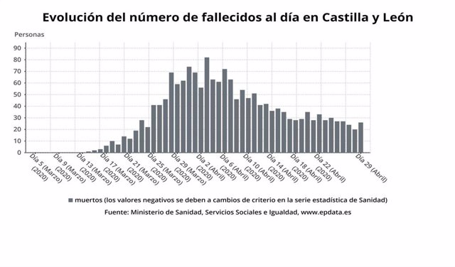 Evolución del número de fallecidos al día por coronavirus en Castilla y León.