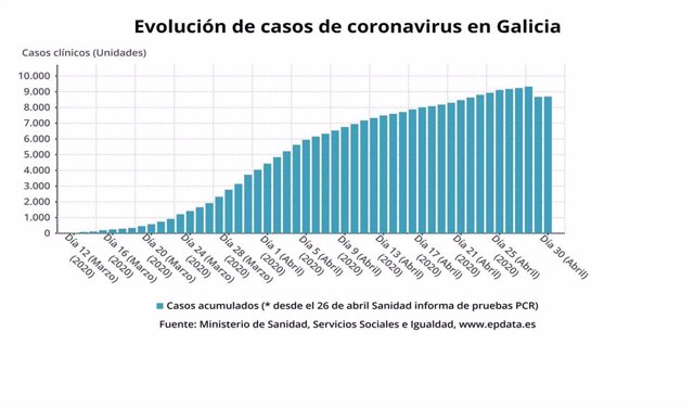 Evolución de casos de coronavirus en Galicia hasta el 30 de abril, según datos del Ministerio de Sanidad.
