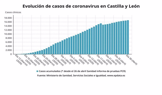 Gráfico de elaboración propia sobre la evolución del COVID-19 en Castilla y León.